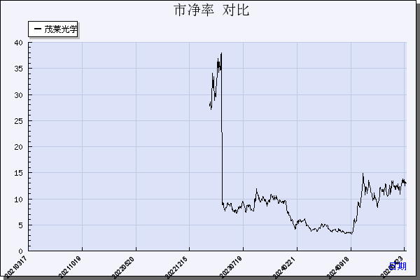 茂莱光学（688502）历年市净率对比