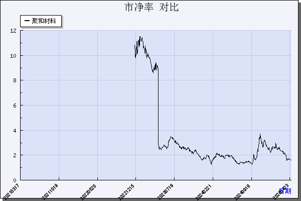 聚和材料（688503）历年市净率对比