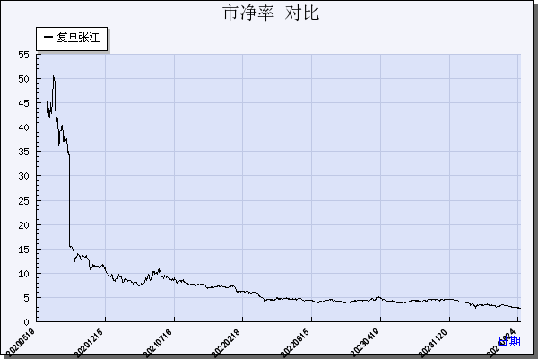复旦张江（688505）历年市净率对比
