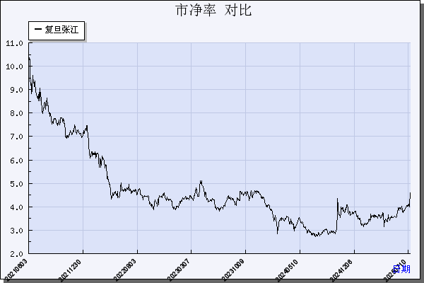 复旦张江（688505）历年市净率对比