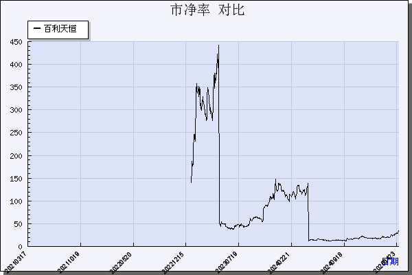 百利天恒（688506）历年市净率对比