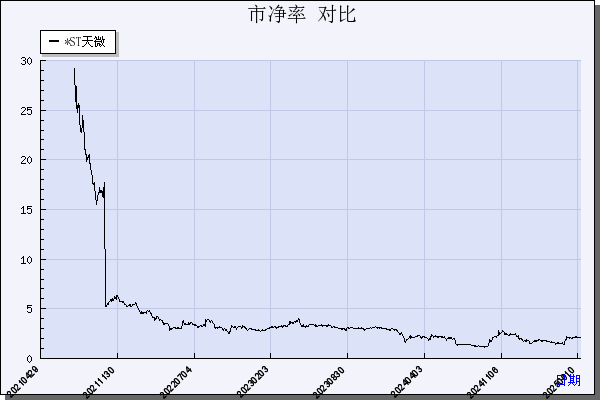 *ST天微（688511）历年市净率对比