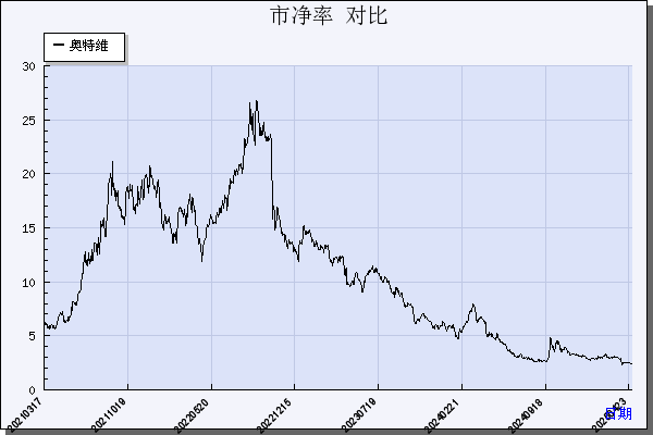 奥特维（688516）历年市净率对比
