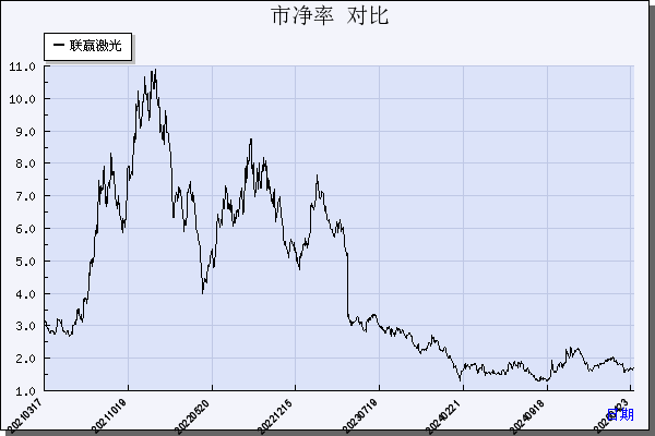 联赢激光（688518）历年市净率对比