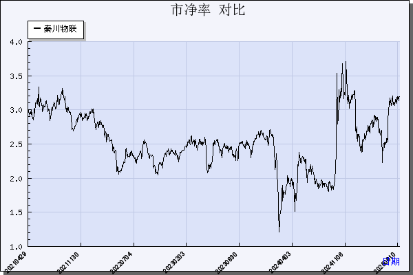 秦川物联（688528）历年市净率对比
