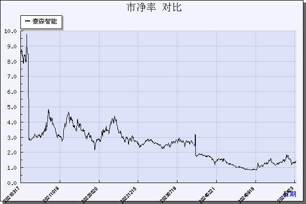 豪森智能（688529）历年市净率对比