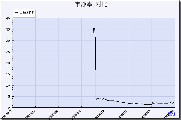 日联科技（688531）历年市净率对比