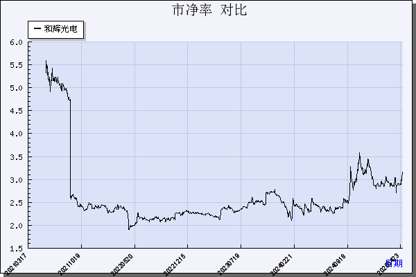 和辉光电（688538）历年市净率对比