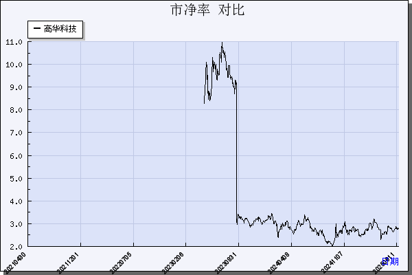 高华科技（688539）历年市净率对比