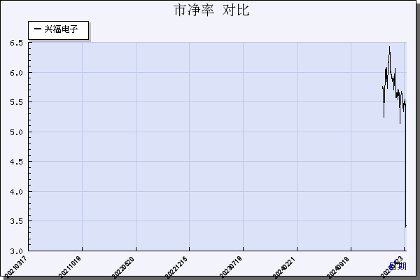 C兴福（688545）历年市净率对比