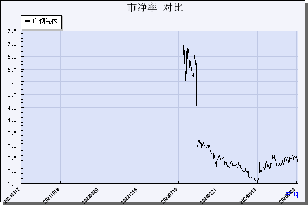 广钢气体（688548）历年市净率对比