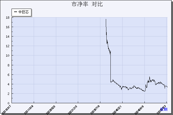 中巨芯（688549）历年市净率对比