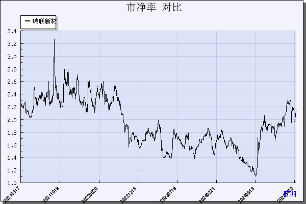 瑞联新材（688550）历年市净率对比