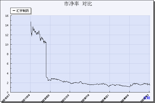 汇宇制药（688553）历年市净率对比