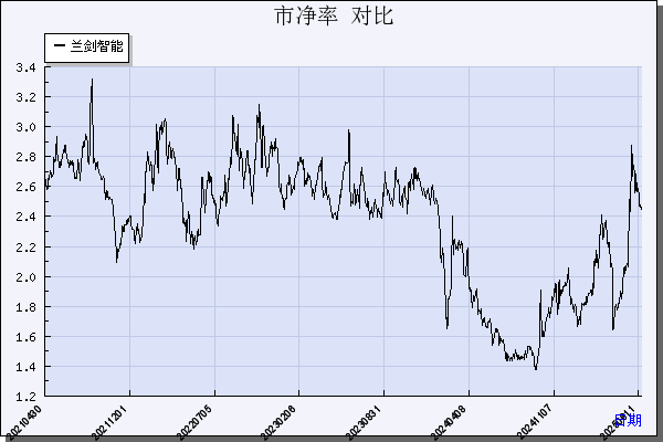 兰剑智能（688557）历年市净率对比