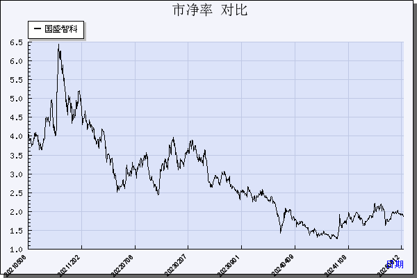 国盛智科（688558）历年市净率对比