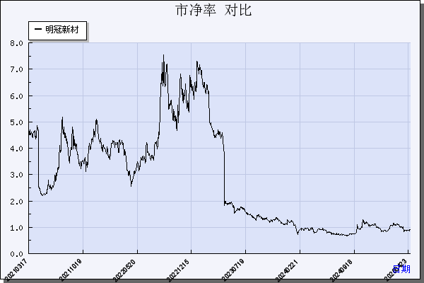 明冠新材（688560）历年市净率对比