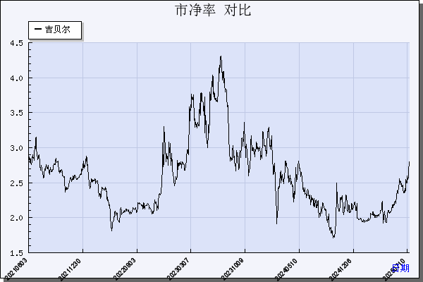 吉贝尔（688566）历年市净率对比