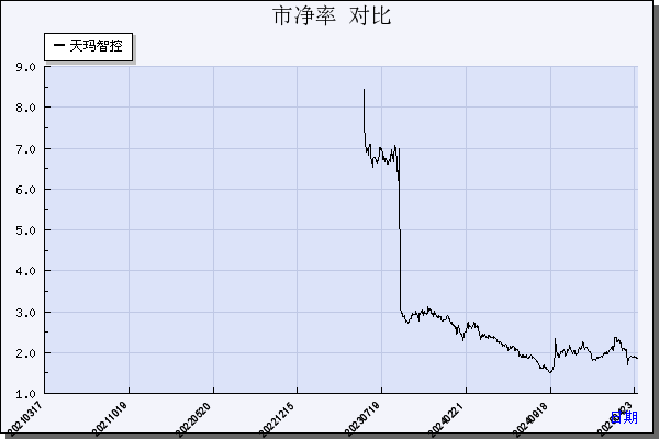 天玛智控（688570）历年市净率对比