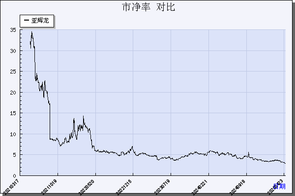 亚辉龙（688575）历年市净率对比