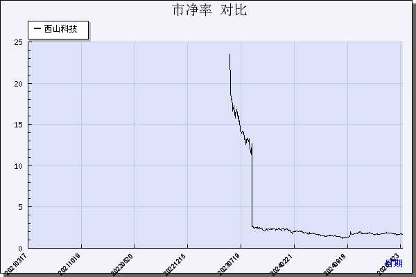 西山科技（688576）历年市净率对比