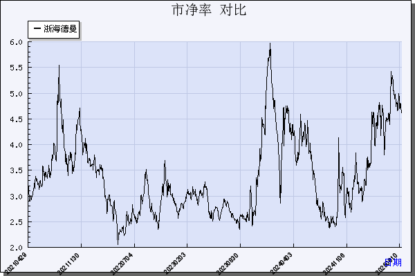 浙海德曼（688577）历年市净率对比