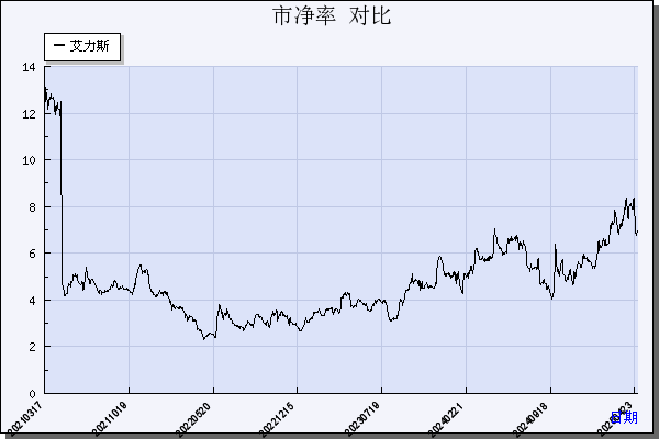 艾力斯（688578）历年市净率对比