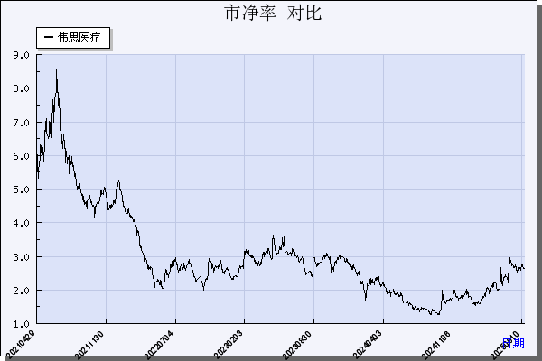 伟思医疗（688580）历年市净率对比