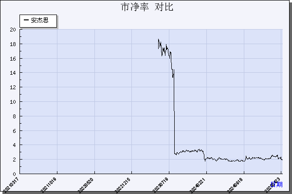 安杰思（688581）历年市净率对比