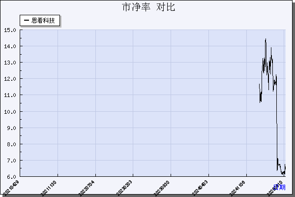 思看科技（688583）历年市净率对比