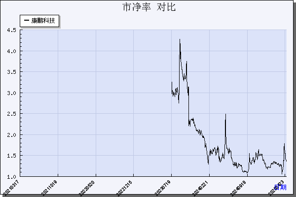 康鹏科技（688602）历年市净率对比