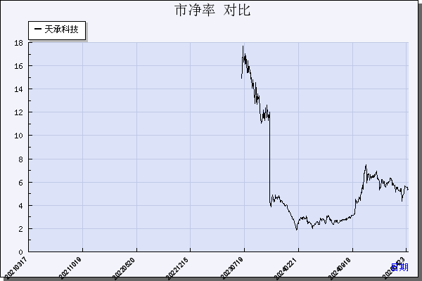 天承科技（688603）历年市净率对比