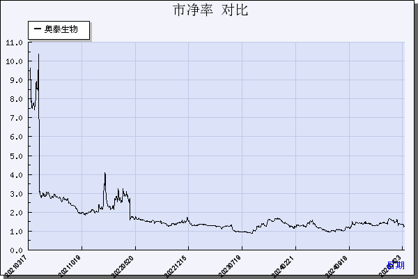 奥泰生物（688606）历年市净率对比