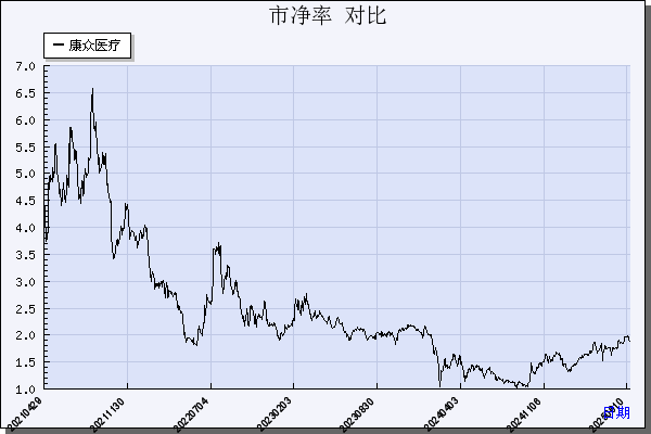 康众医疗（688607）历年市净率对比