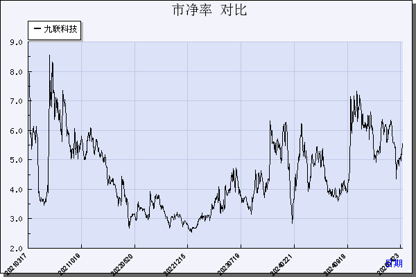 九联科技（688609）历年市净率对比