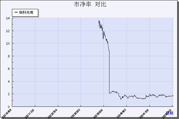 埃科光电（688610）历年市净率对比