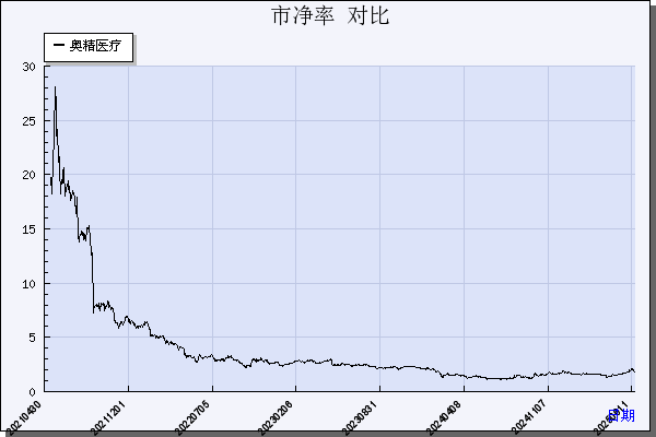 奥精医疗（688613）历年市净率对比
