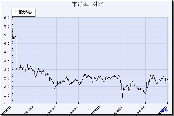 西力科技（688616）历年市净率对比