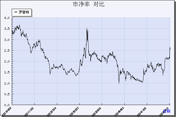 罗普特（688619）历年市净率对比