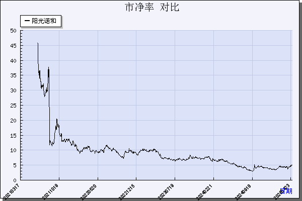 阳光诺和（688621）历年市净率对比