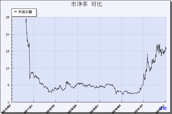 禾信仪器（688622）历年市净率对比