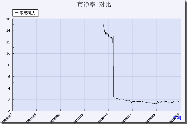 双元科技（688623）历年市净率对比