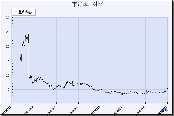 呈和科技（688625）历年市净率对比