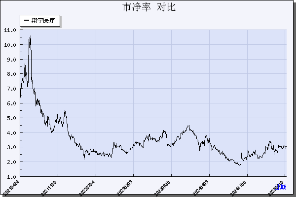翔宇医疗（688626）历年市净率对比