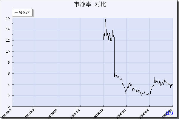 精智达（688627）历年市净率对比