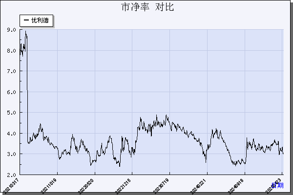 优利德（688628）历年市净率对比