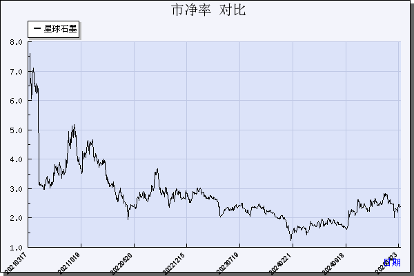星球石墨（688633）历年市净率对比