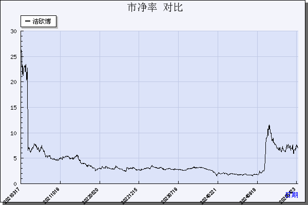 浩欧博（688656）历年市净率对比