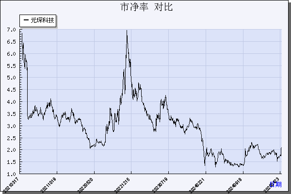 元琛科技（688659）历年市净率对比
