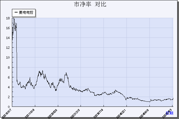 菱电电控（688667）历年市净率对比